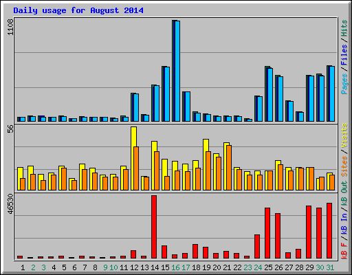 Daily usage for August 2014