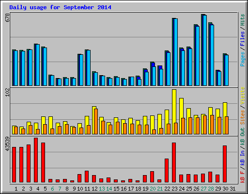 Daily usage for September 2014