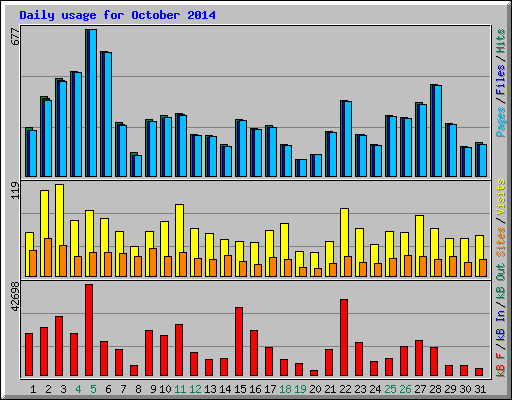 Daily usage for October 2014