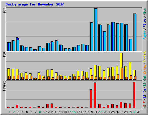 Daily usage for November 2014