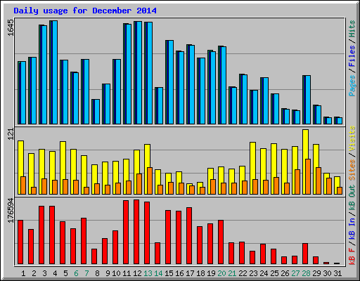 Daily usage for December 2014