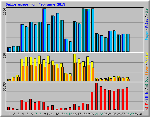 Daily usage for February 2015