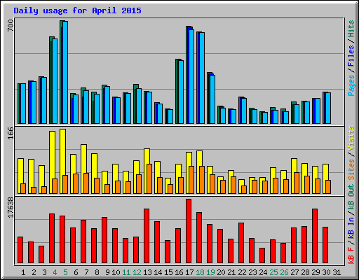 Daily usage for April 2015