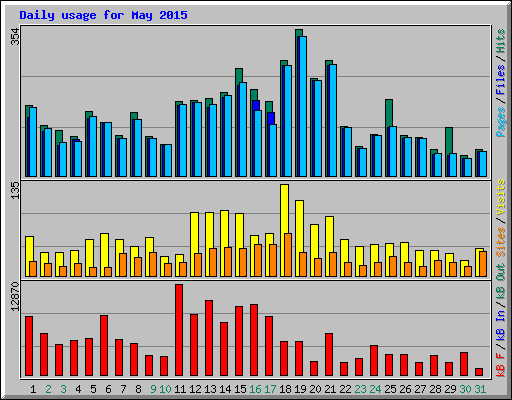 Daily usage for May 2015