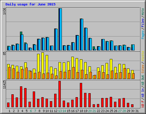 Daily usage for June 2015