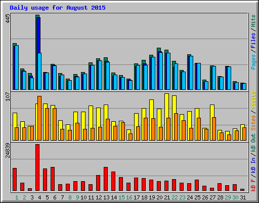 Daily usage for August 2015