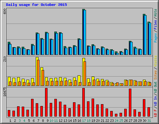 Daily usage for October 2015