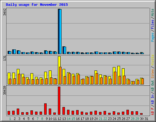 Daily usage for November 2015