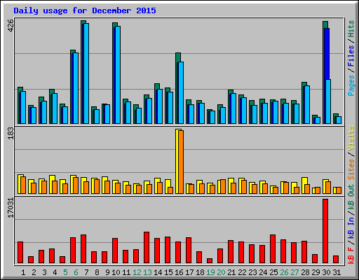 Daily usage for December 2015