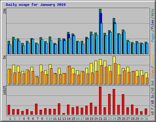 Daily usage for January 2016