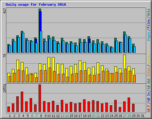 Daily usage for February 2016