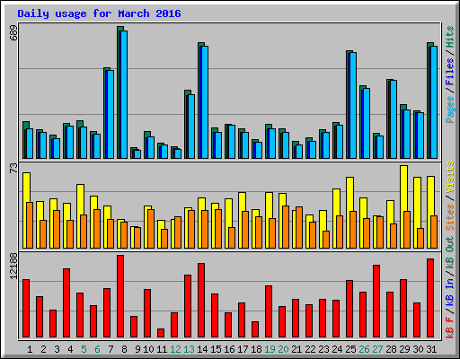 Daily usage for March 2016