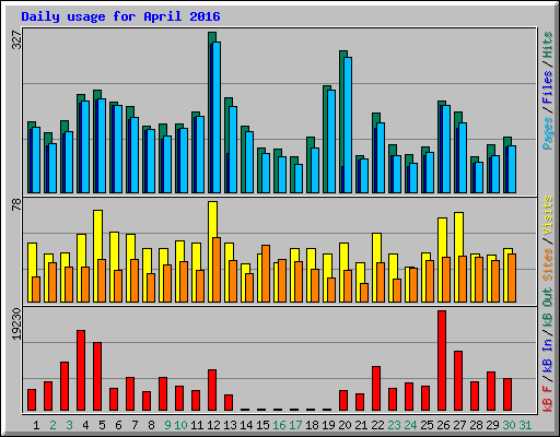 Daily usage for April 2016