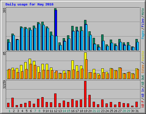 Daily usage for May 2016