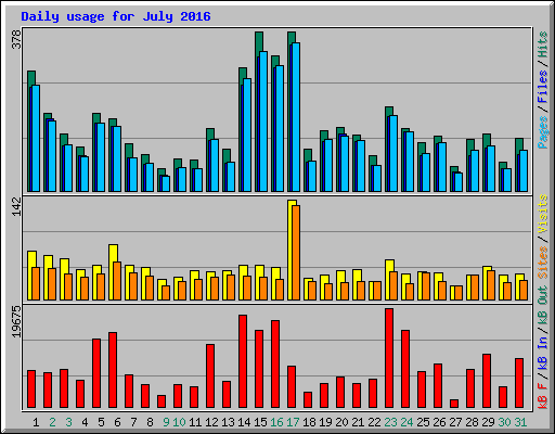 Daily usage for July 2016