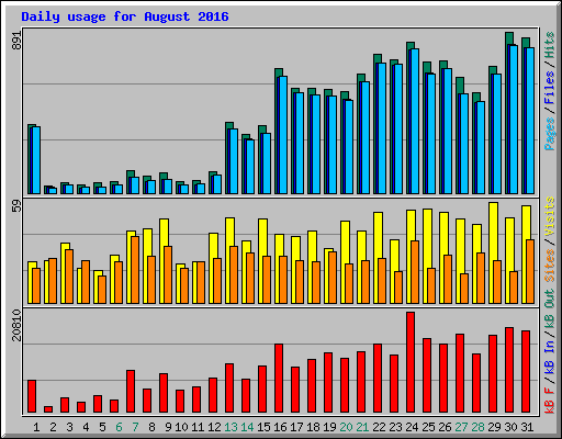 Daily usage for August 2016