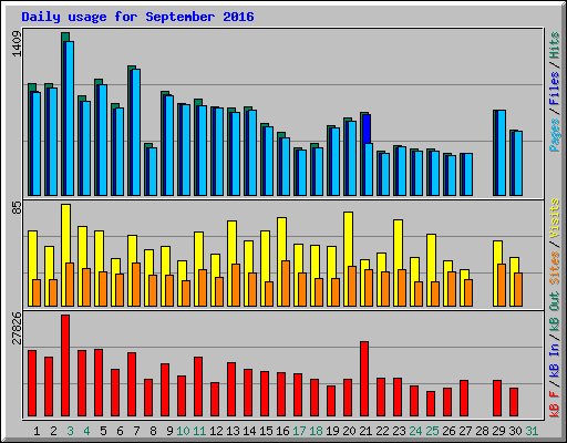 Daily usage for September 2016