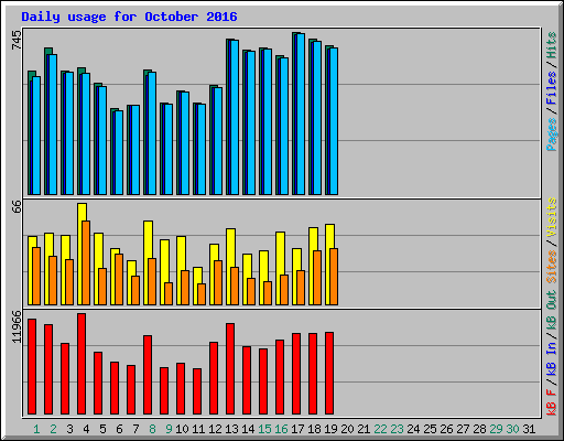 Daily usage for October 2016