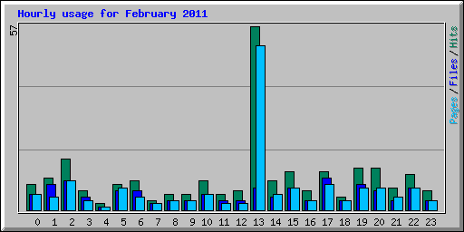 Hourly usage for February 2011