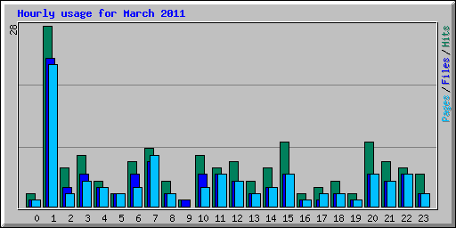 Hourly usage for March 2011