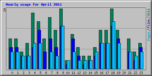 Hourly usage for April 2011