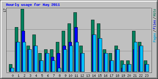 Hourly usage for May 2011