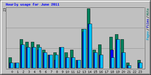 Hourly usage for June 2011