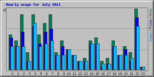 Hourly usage for July 2011