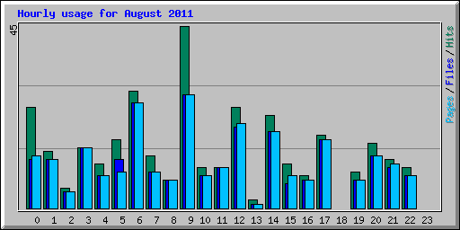 Hourly usage for August 2011