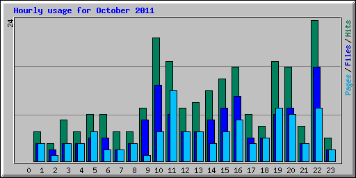 Hourly usage for October 2011