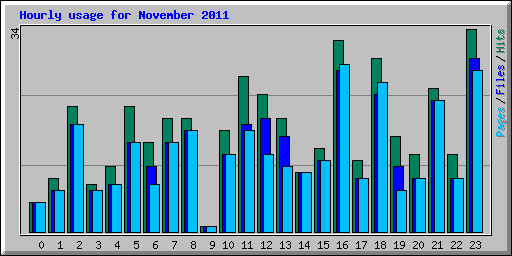 Hourly usage for November 2011