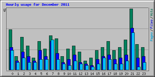 Hourly usage for December 2011