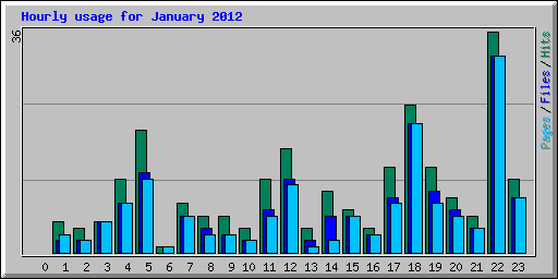 Hourly usage for January 2012