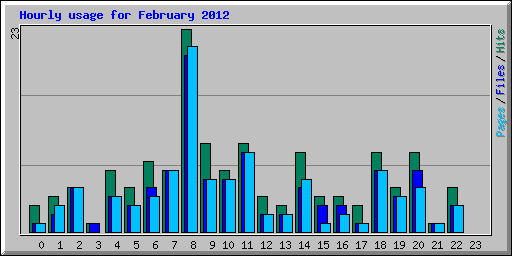 Hourly usage for February 2012