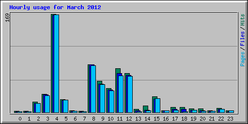 Hourly usage for March 2012