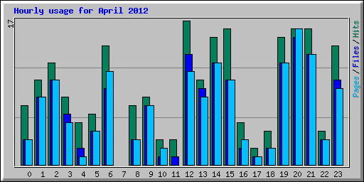 Hourly usage for April 2012