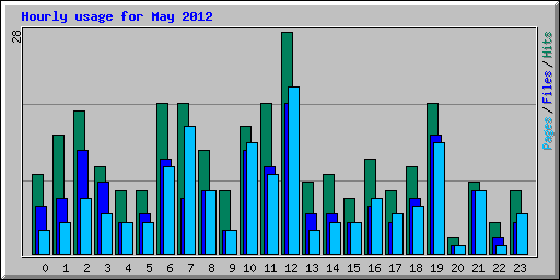 Hourly usage for May 2012