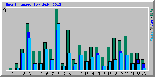 Hourly usage for July 2012