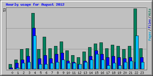 Hourly usage for August 2012