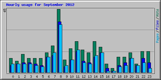 Hourly usage for September 2012