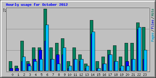 Hourly usage for October 2012