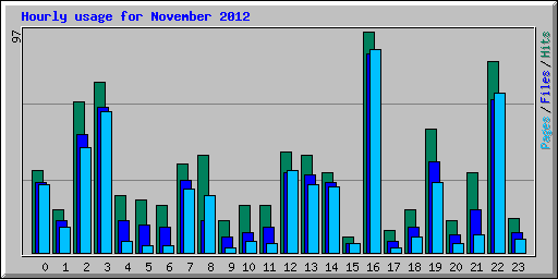 Hourly usage for November 2012