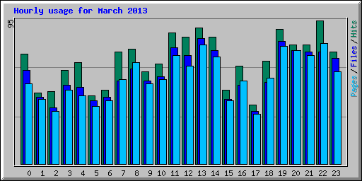 Hourly usage for March 2013