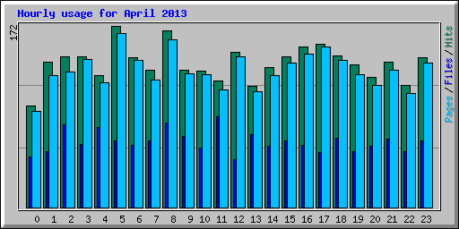 Hourly usage for April 2013