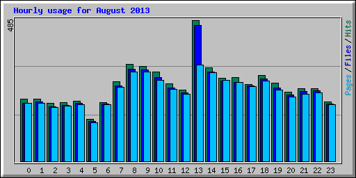 Hourly usage for August 2013