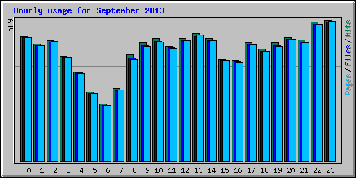 Hourly usage for September 2013