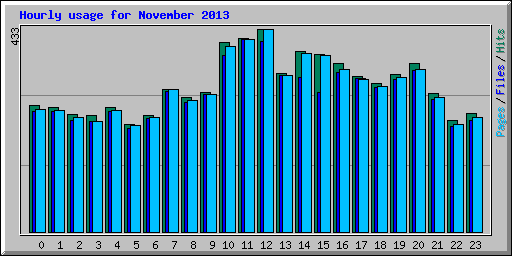 Hourly usage for November 2013