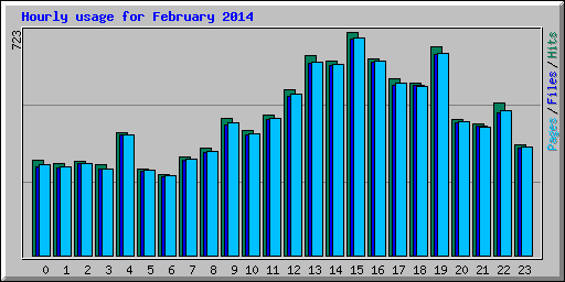 Hourly usage for February 2014