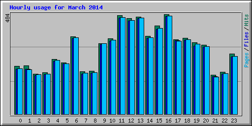 Hourly usage for March 2014