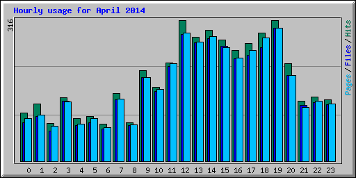 Hourly usage for April 2014